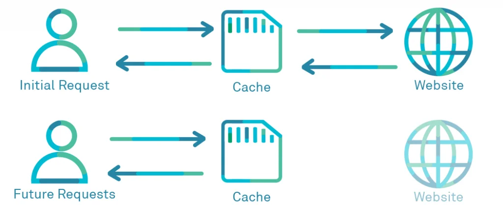 Web-Cache-Diagram-1024x427 Cara Lajukan Website WordPress Dibawah 2 Saat